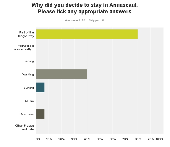 Why did you decide to stay in Annascaul